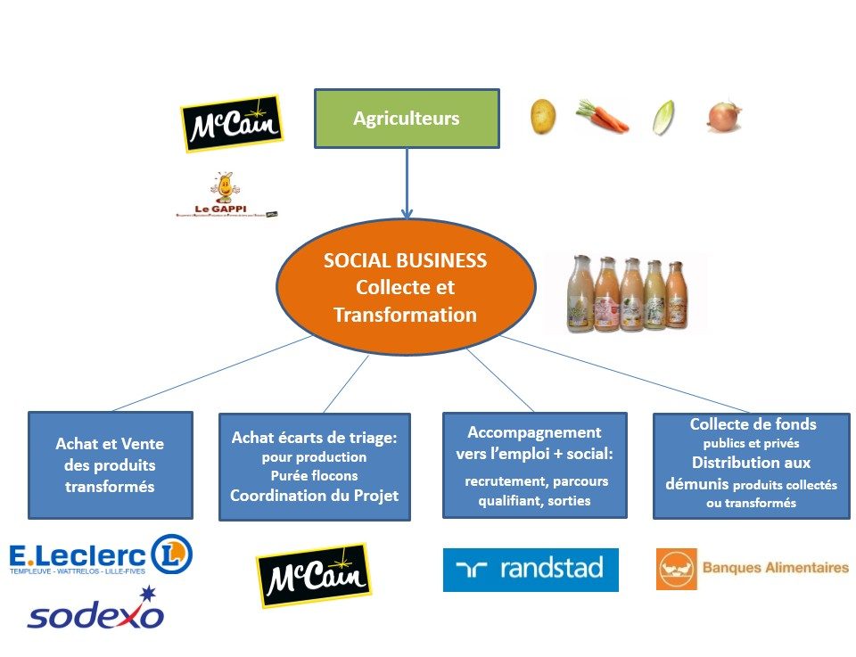Social Business Collecte et Transformation - Croquis Projet (2)
