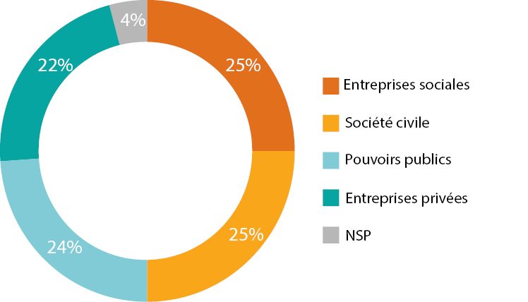 Baromètre de l’Entrepreneuriat Social 2019 – L’entrepreneuriat social vu par les entrepreneurs sociaux et le grand public