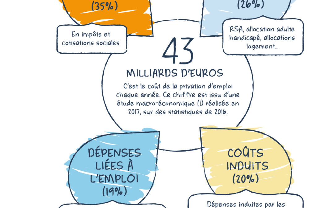 Territoires zéro chômeur de longue durée : faire de l’emploi un droit