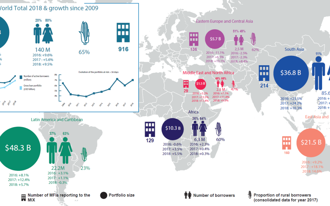 Global microfinance figures: what are the trends?