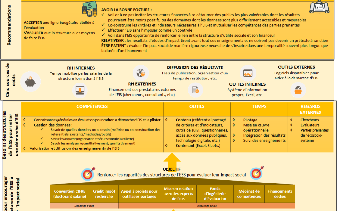 Le Vademecum de l’évaluation de l’impact social à destination des financeurs de l’ESS