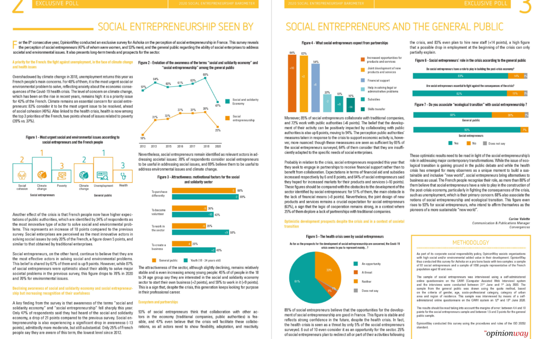 Sondage OpinionWay : l’entrepreneuriat social vu par les entrepreneurs sociaux et le grand public