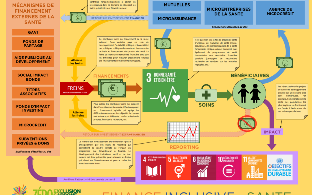 Infographie : Finance inclusive & santé